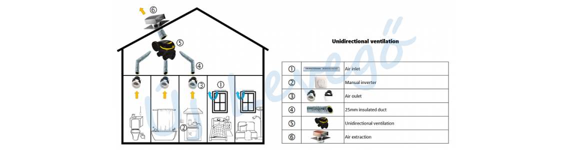 Unidirectional ventilation details