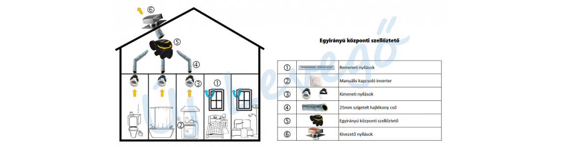 Egyirányú központi szellőztetők